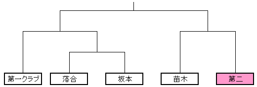 連盟　夏季大会組合せ