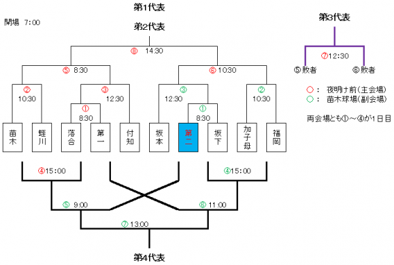 第35回 中学総体軟式野球　市内大会組合せ