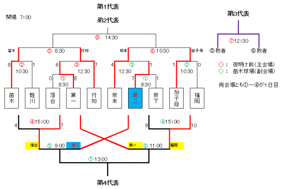 第35回　中学総体軟式野球　市内大会一日目結果